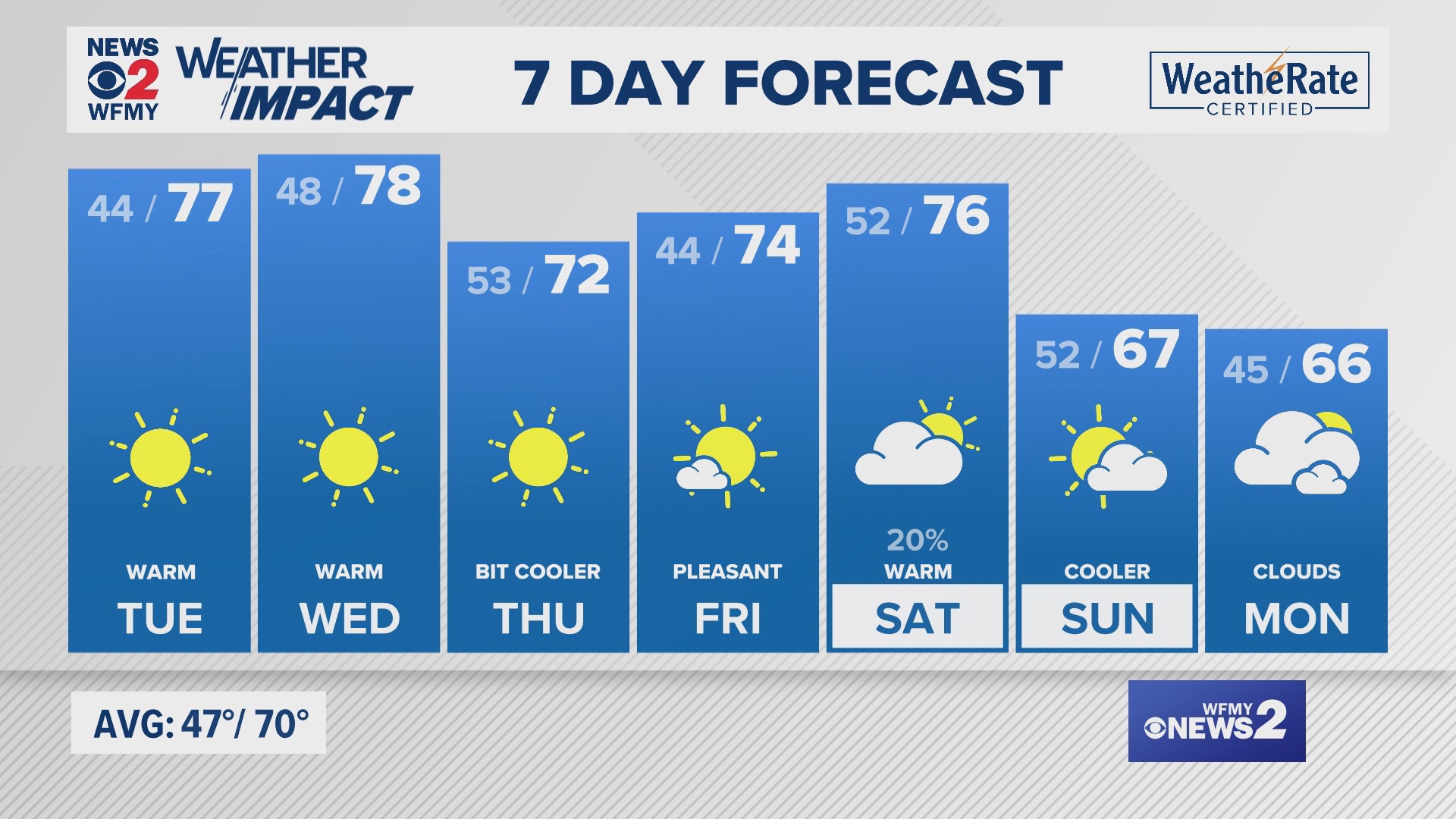 Greensboro weather Monday evening forecast for October 21, 2024