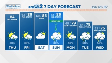 Warm and Dry Today With an Isolated Storm Chance