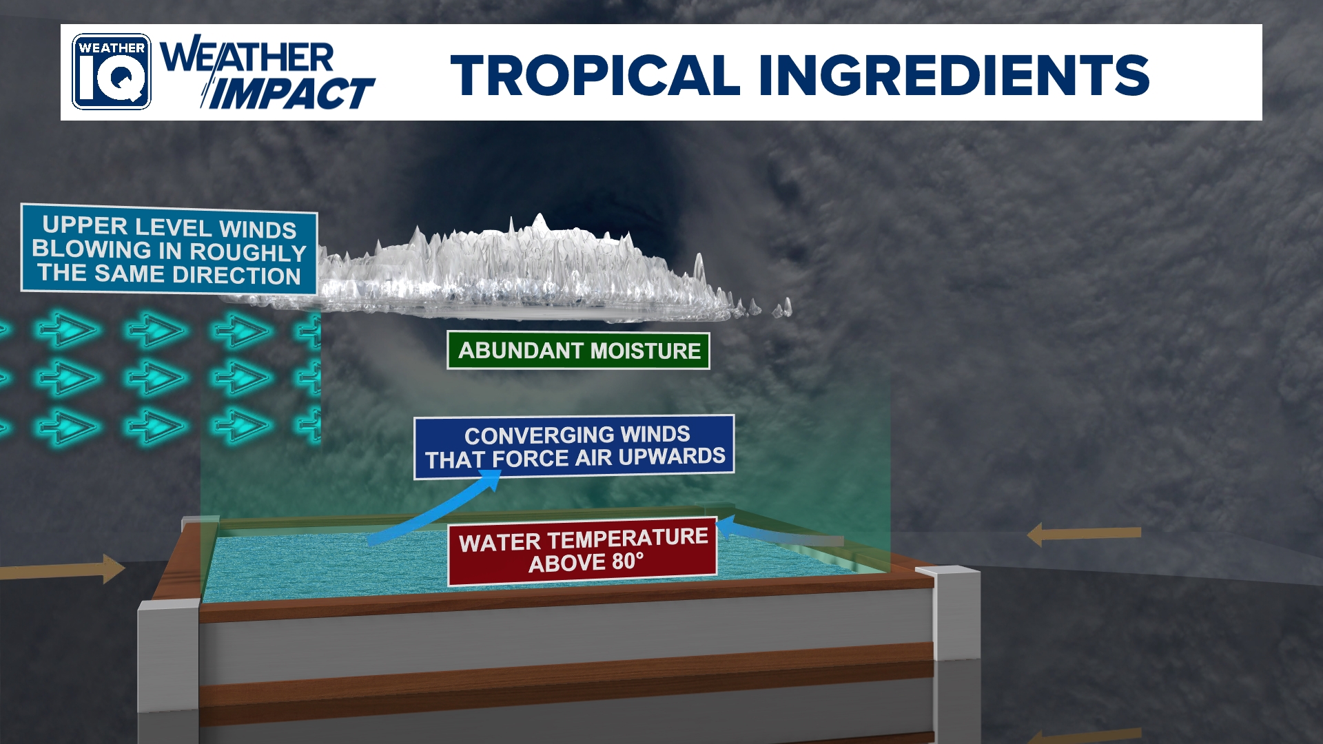 Weather IQ: What are three main ingredients for Tropical Storms ...