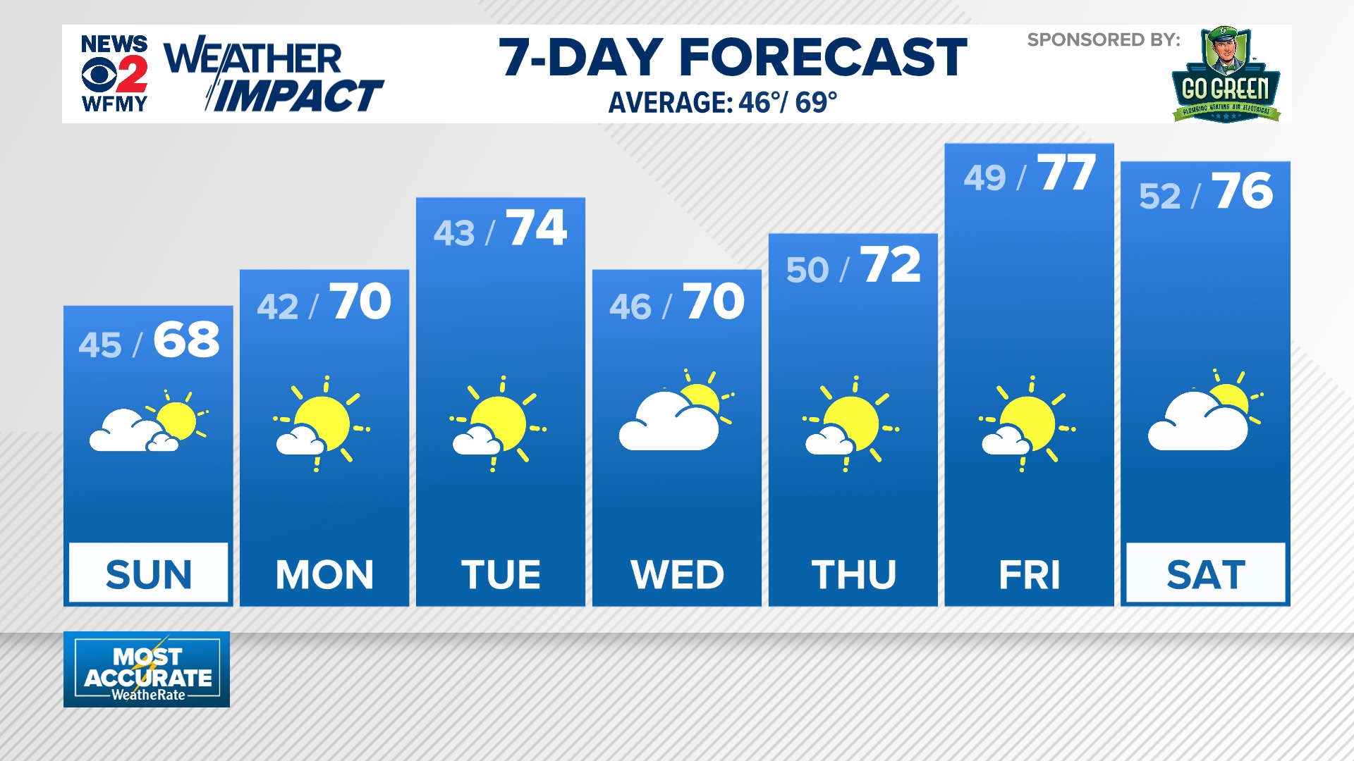 Rust Triad Greensboro weather: Saturday evening forecast update for the Triad ...