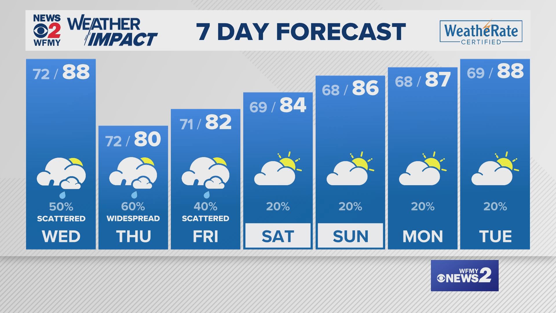 Greensboro weather Tuesday evening  forecast for July 23, 2024