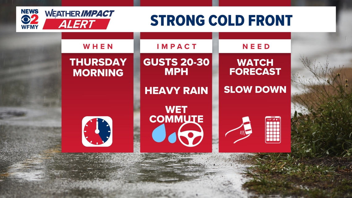 Weather Impact Alert: Heavy Rain, Gusty Winds Expected Thursday Morning in the Triad