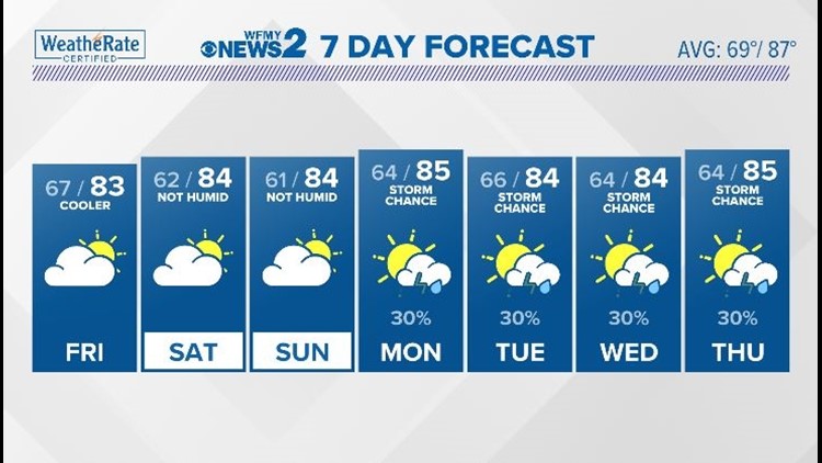 Scattered storms today, humidity crashes Friday