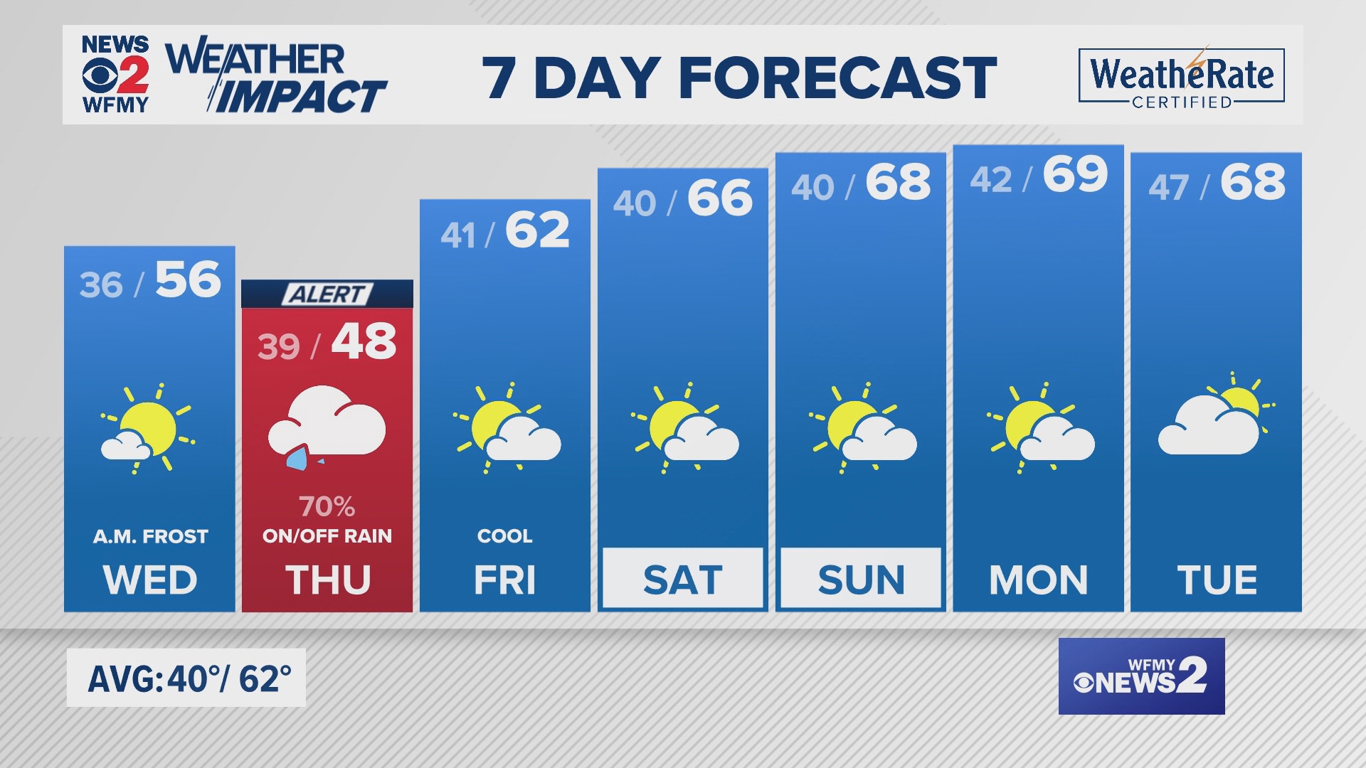 Greensboro weather Tuesday evening forecast for November 12, 2024