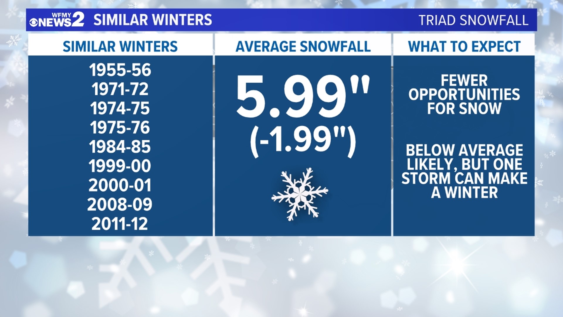 Will We Have Snow? Here's the WFMY News 2 Winter Forecast