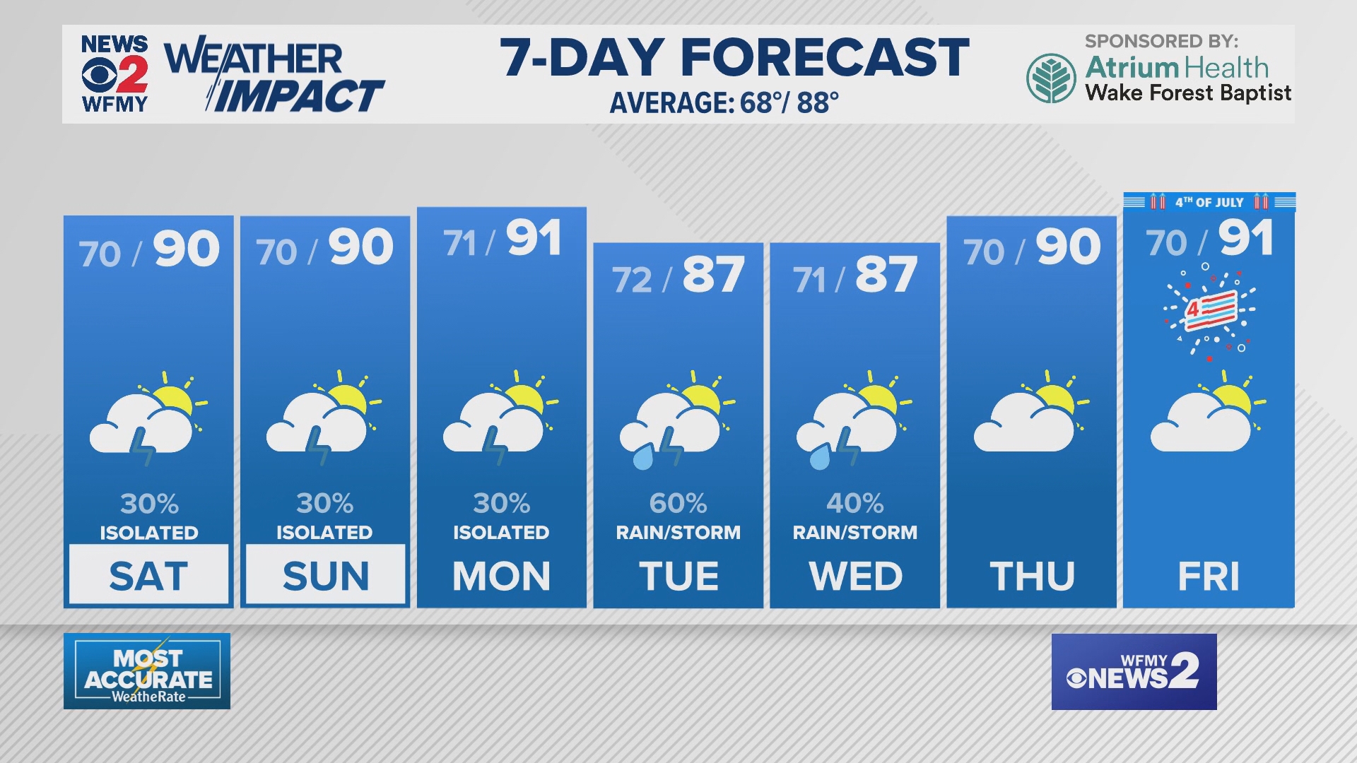 Greensboro Weather Friday evening forecast for June 27, 2025