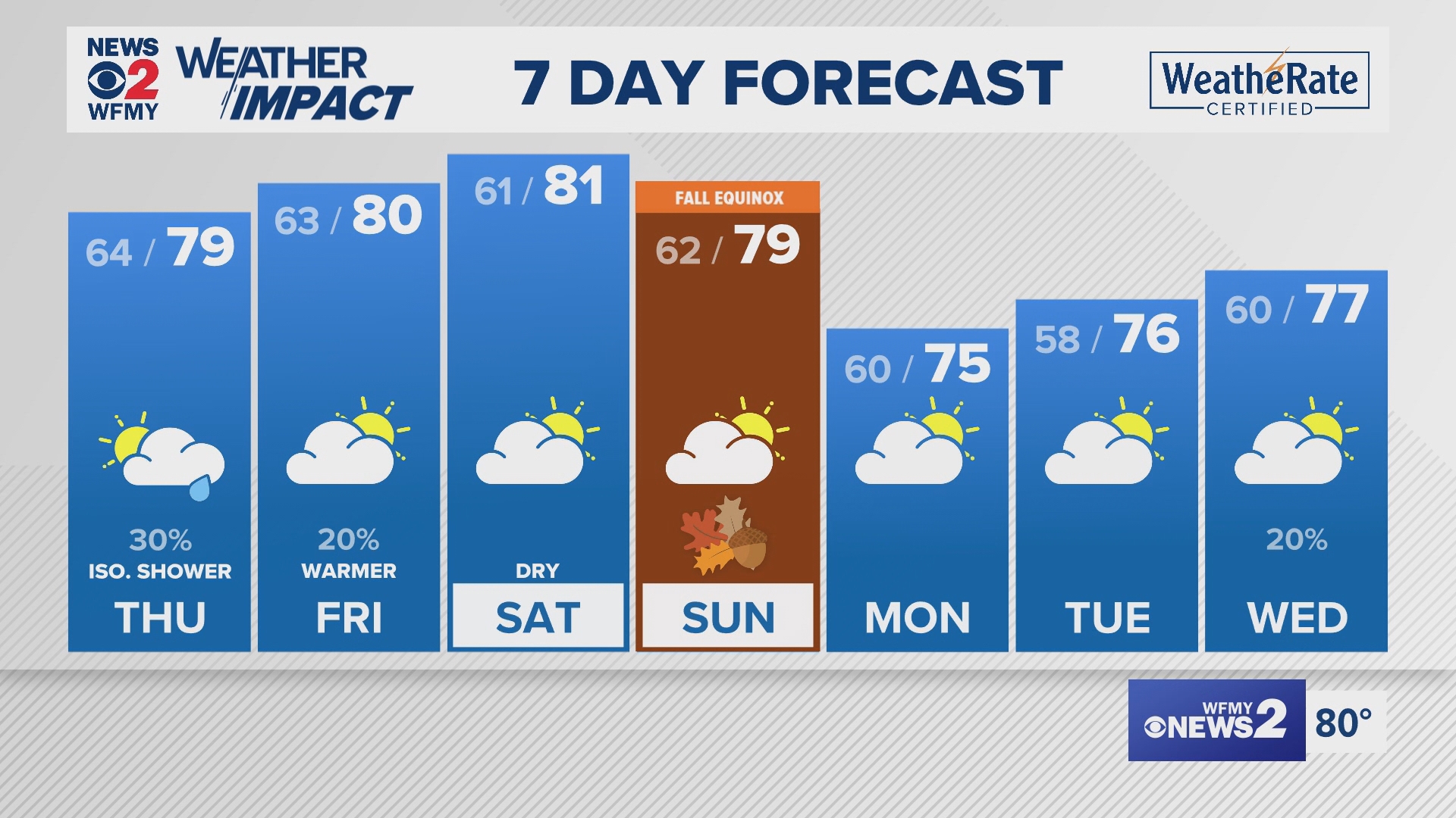 Greensboro weather Wednesday evening forecast for September 18, 2024