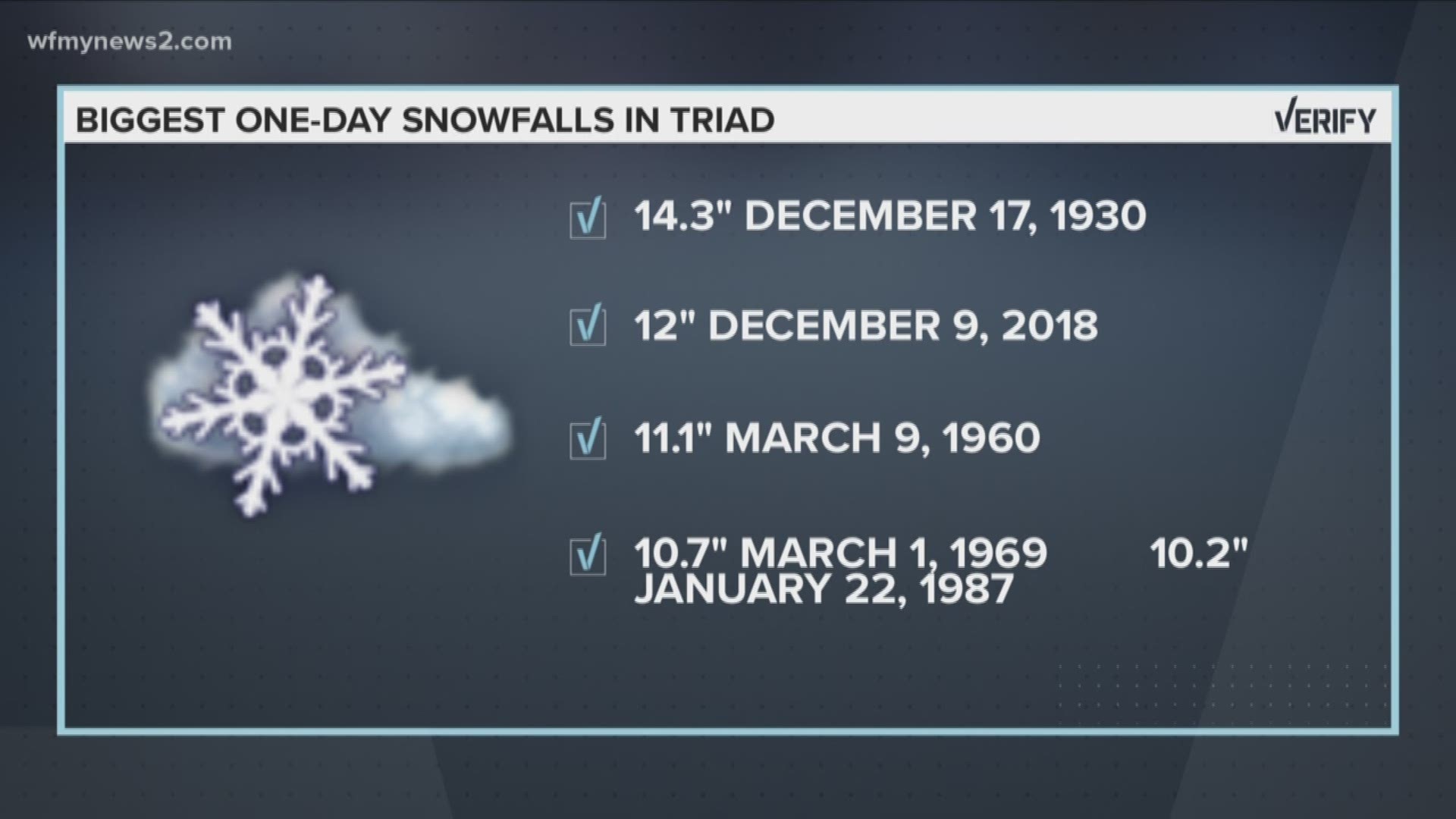 You ask - we VERIFY. This Weather Wednesday, we comb through weather data to figure out the last time the Triad experienced 20 or more inches of snow.