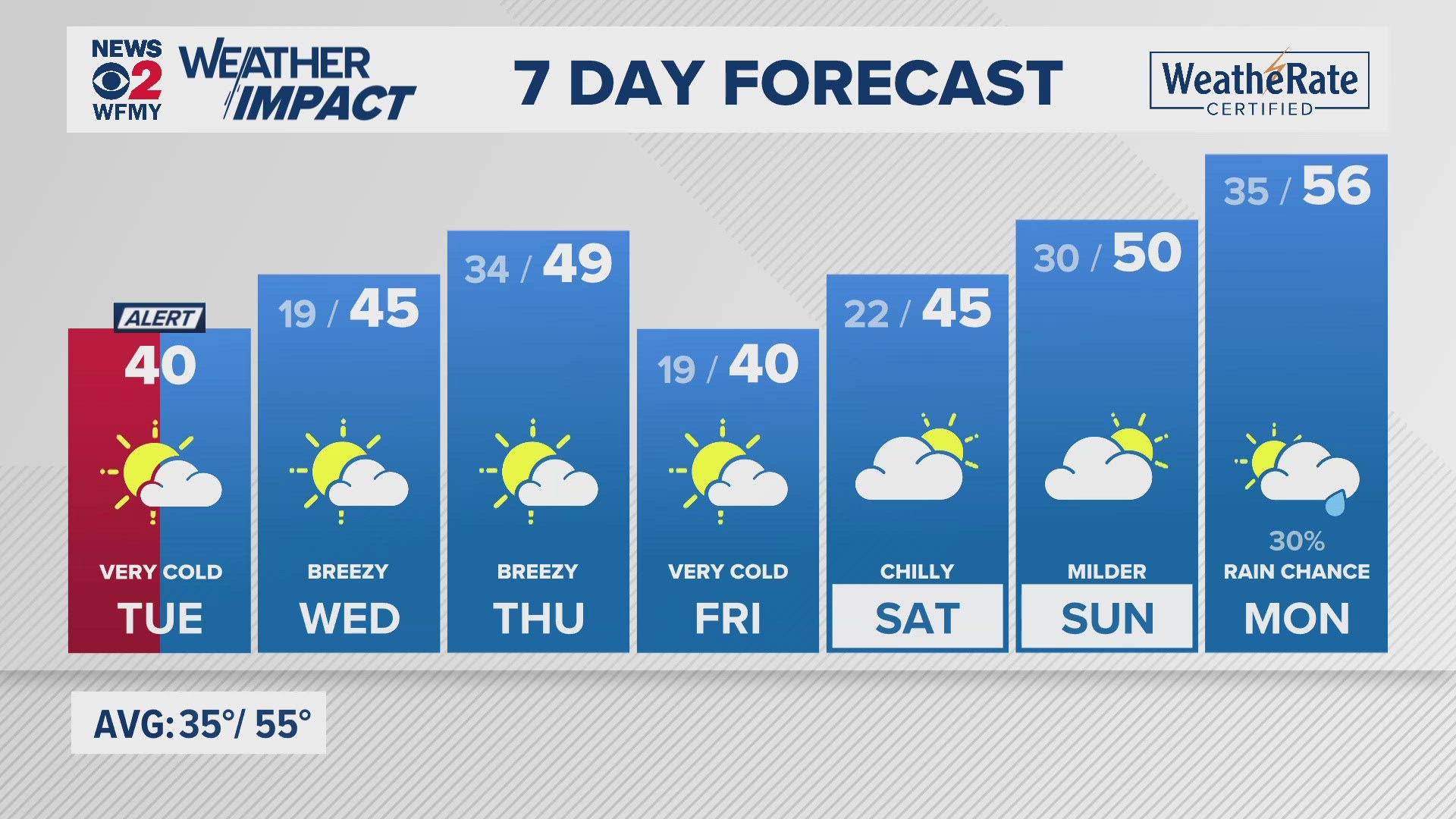 Greensboro weather: Tuesday forecast.