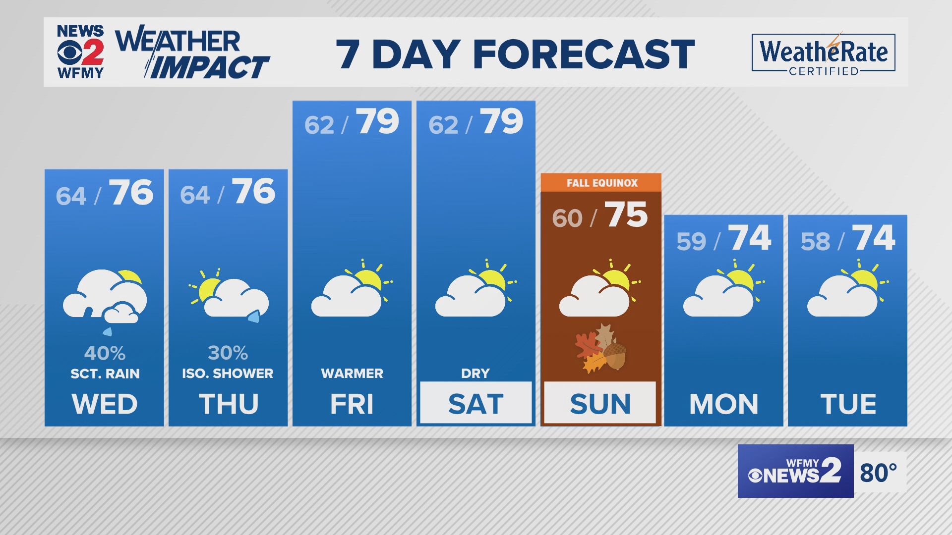 Greensboro weather Tuesday evening forecast for September 17, 2024