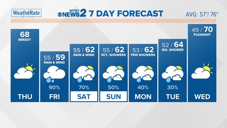 Rain and wind from Ian arrive in the Triad for Friday and Saturday