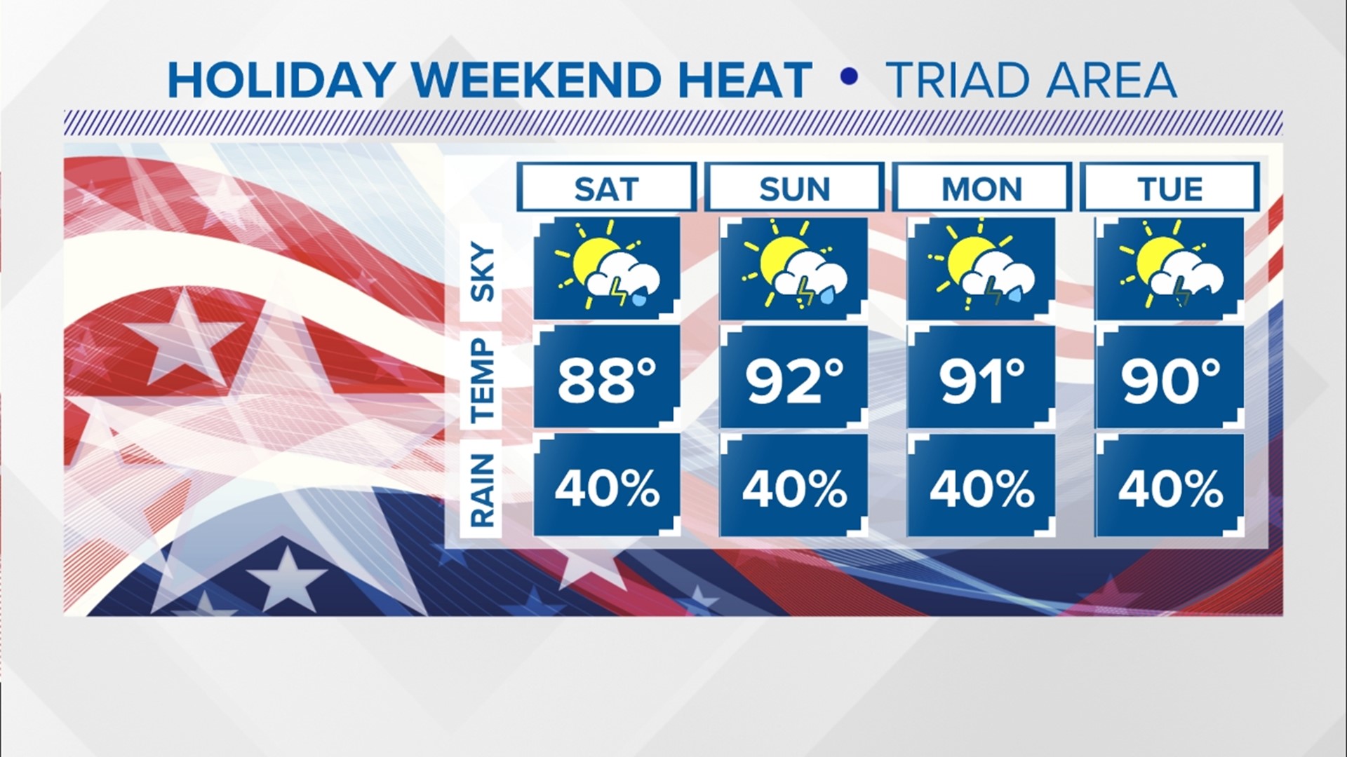 Ring of Fire Weather Pattern; Storm Chances, Hot Temperatures