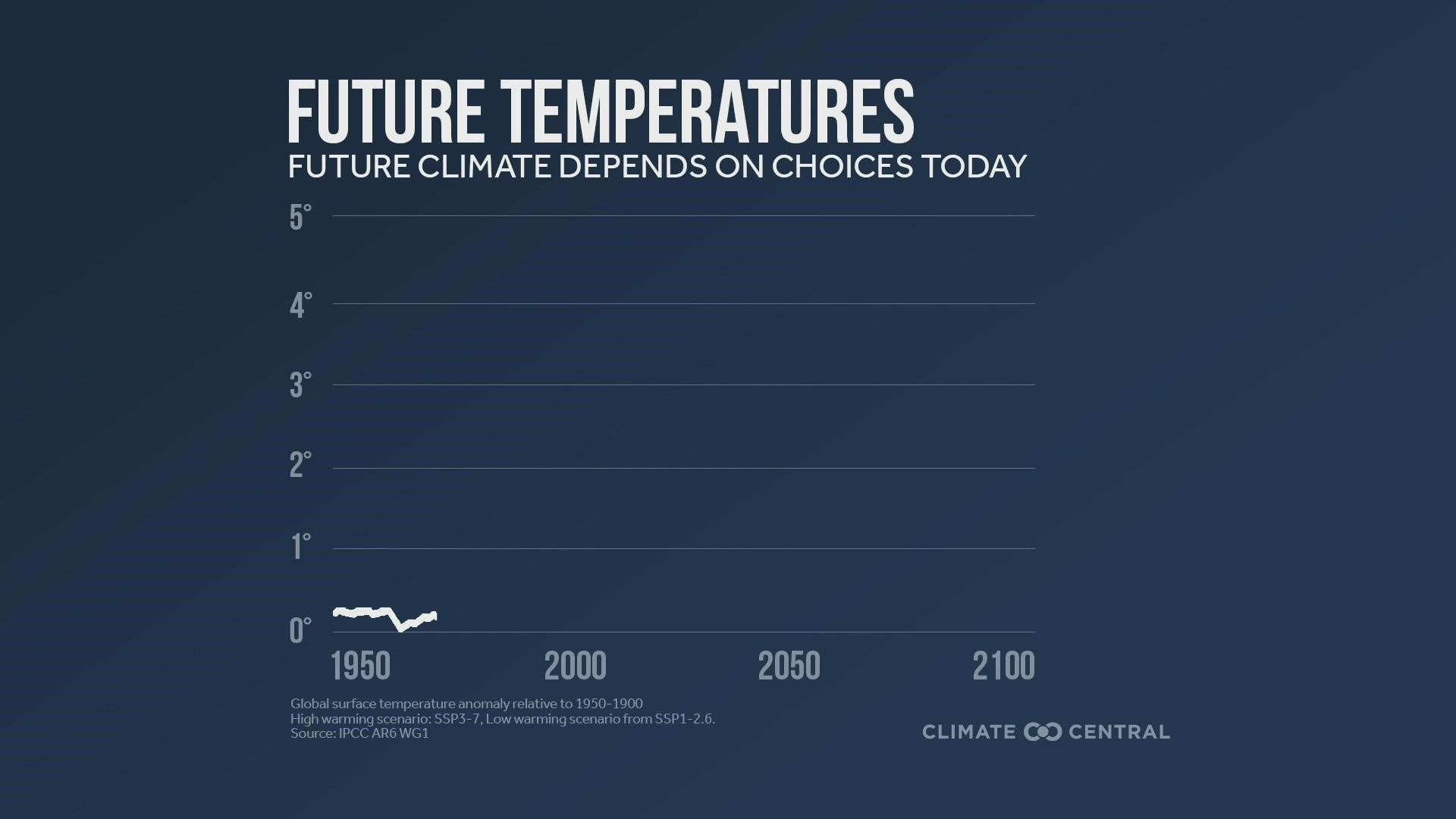 IPCC releases details on future projections of global temperatures.