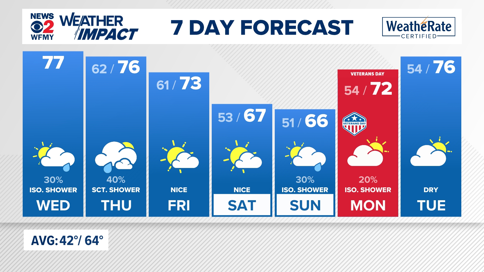 An isolated shower possible the next dew days. Meteorologist Christian Morgan has the latest