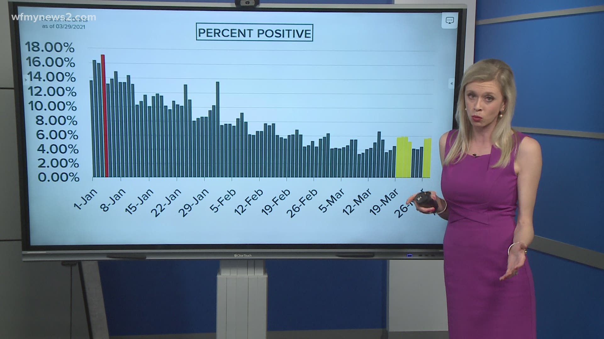 One in 17 people tested for COVID-19 is positive for the virus, compared to one in five in January.