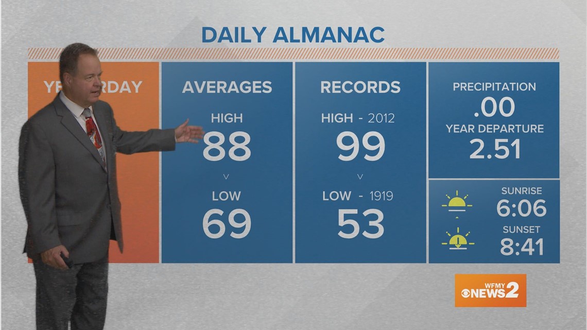 Greensboro weather Early morning forecast for July 2, 2023