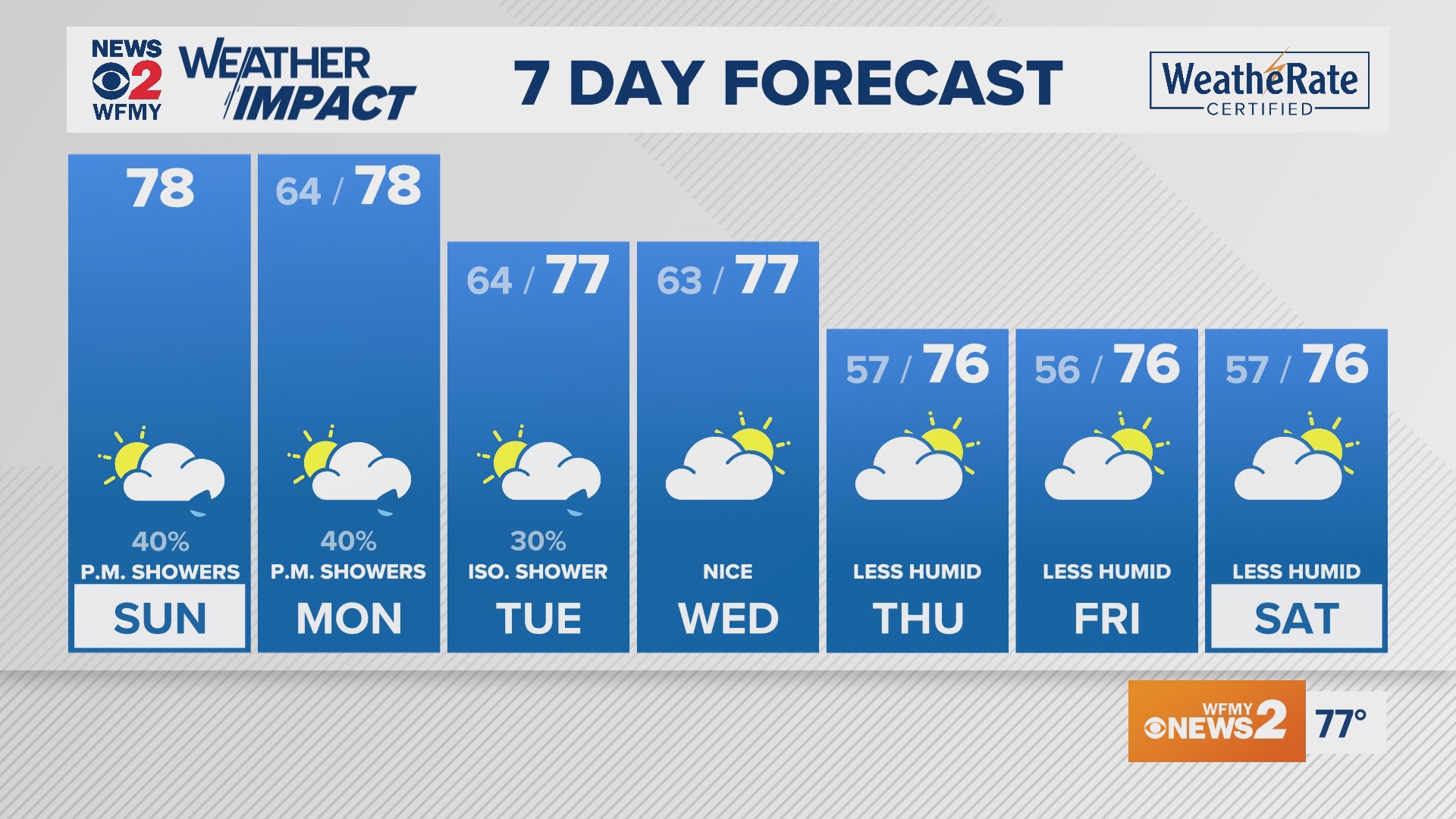 Greensboro weather: Sunday morning forecast.