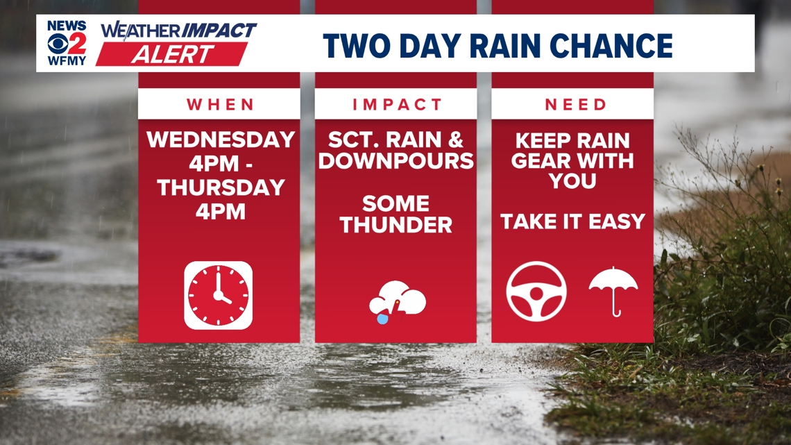 Waves of rain on the way Wednesday into Thursday; what to expect