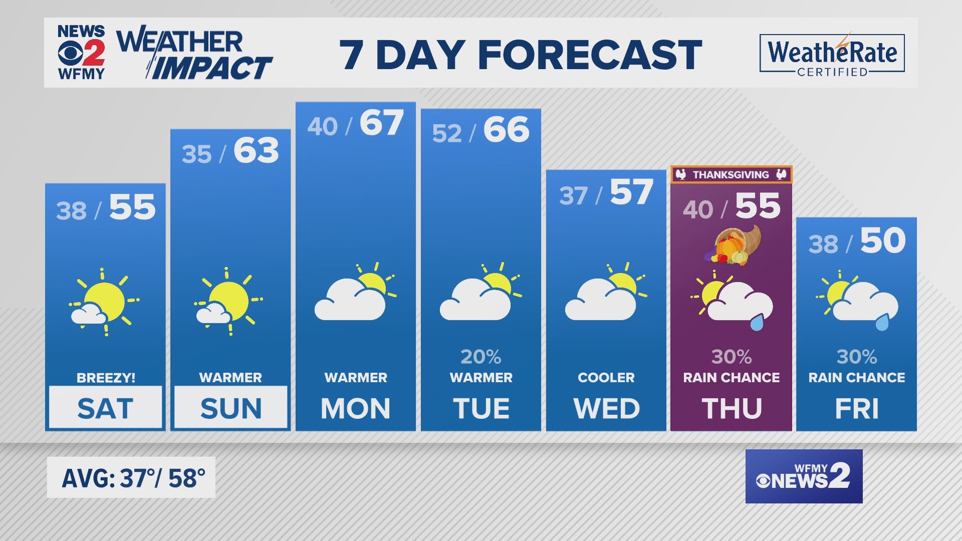 Greensboro weather Friday evening forecast for November 22, 2024