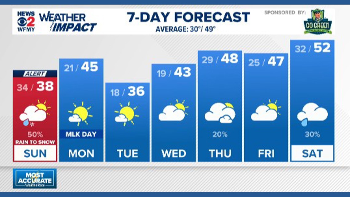 Greensboro weather: Saturday evening forecast