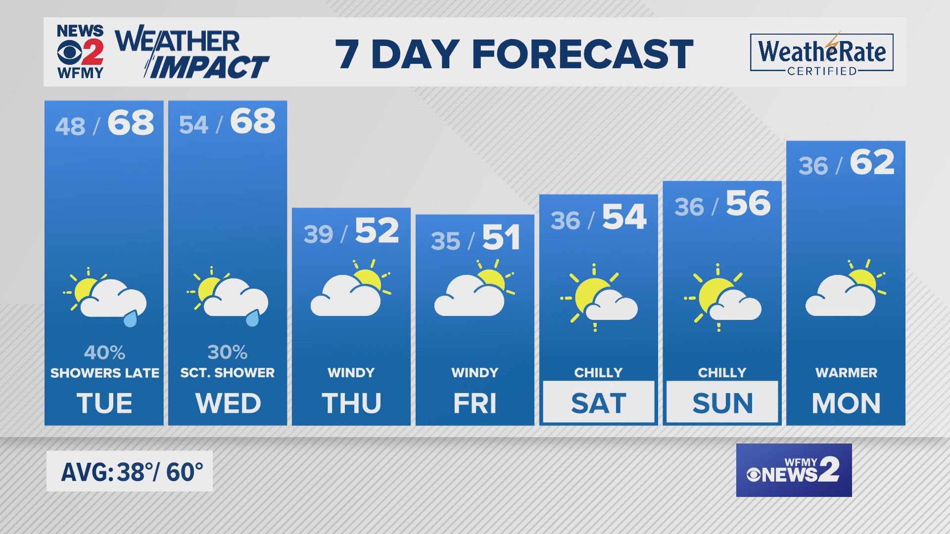 Greensboro weather Monday evening forecast for November 18, 2024