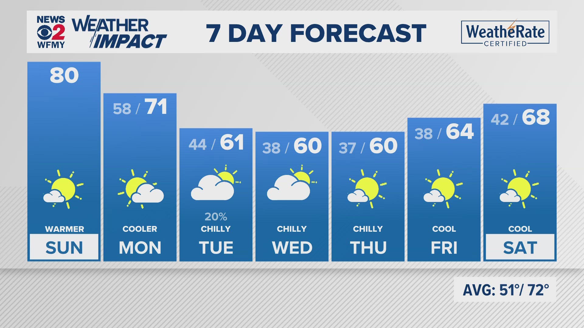 Greensboro weather: Sunday forecast.