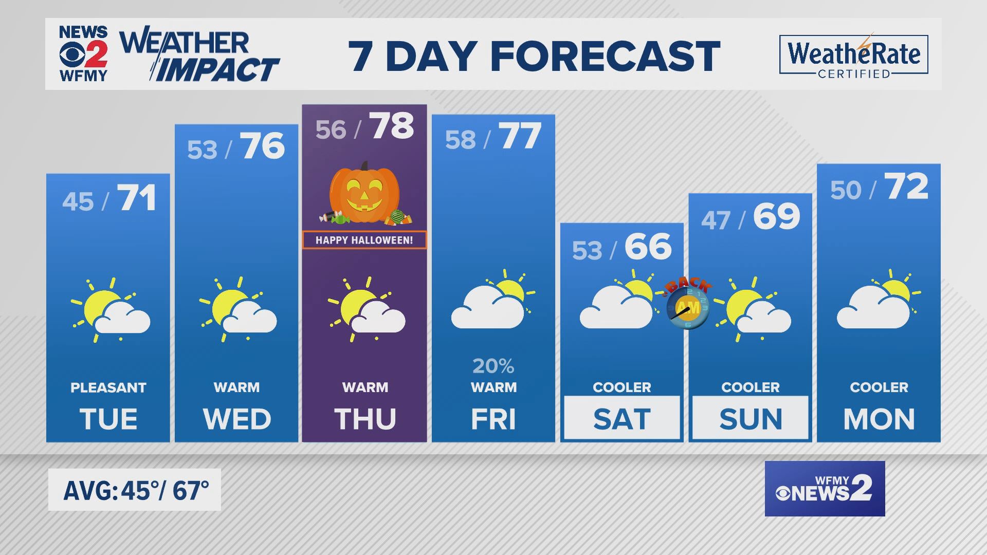 Greensboro Weather Update 10/28/2024 - Evening