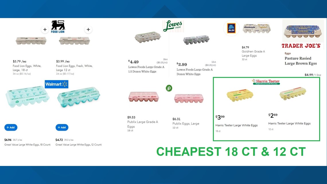 Egg prices Why they're up & where to look for cheaper eggs