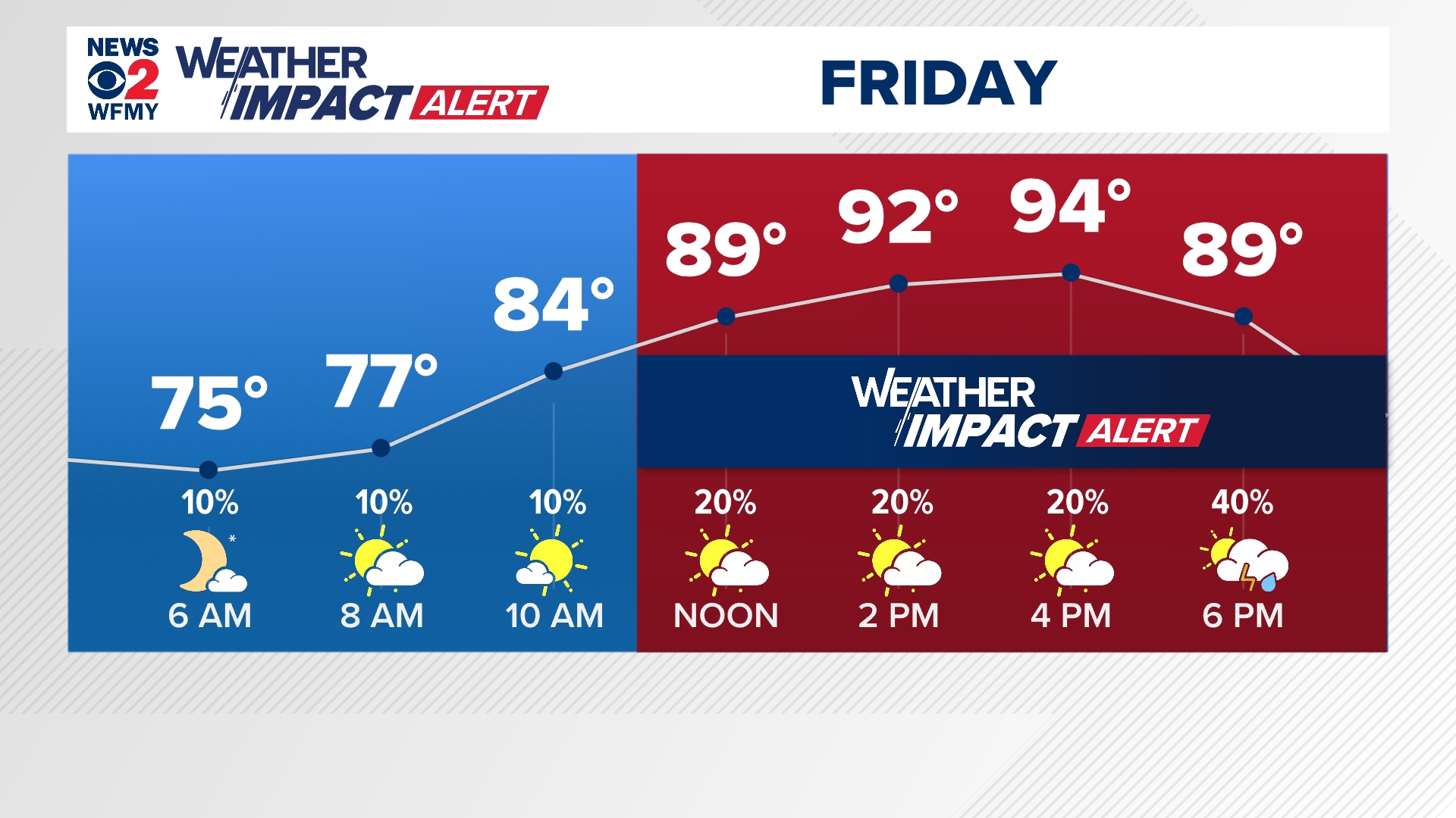 Dangerous heat and humidity Friday across North Carolina | wfmynews2.com
