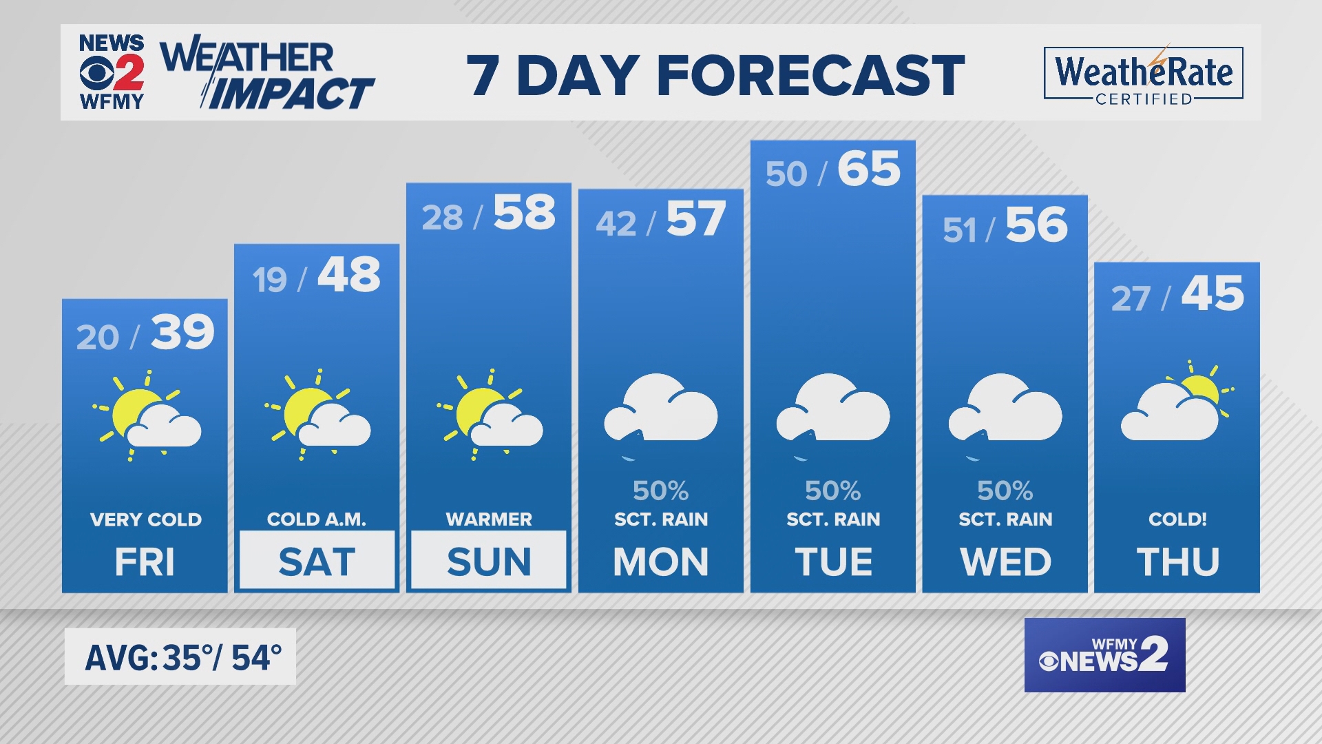 Greensboro weather Thursday evening forecast for December 5, 2024