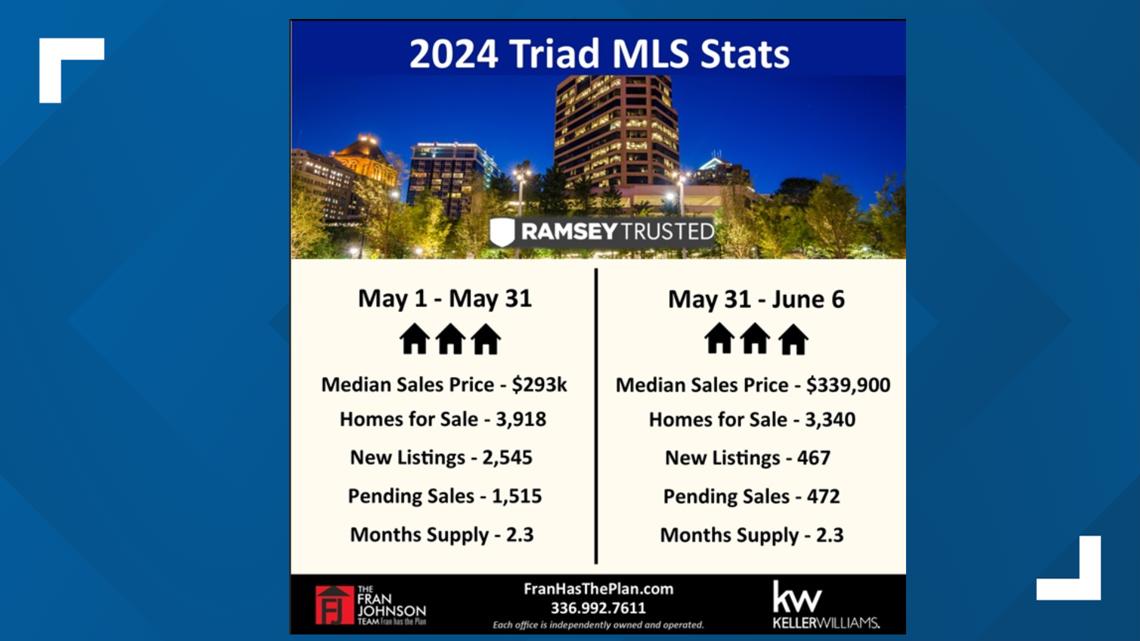 Housing market for Greensboro and Winston-Salem - Vimarsana News