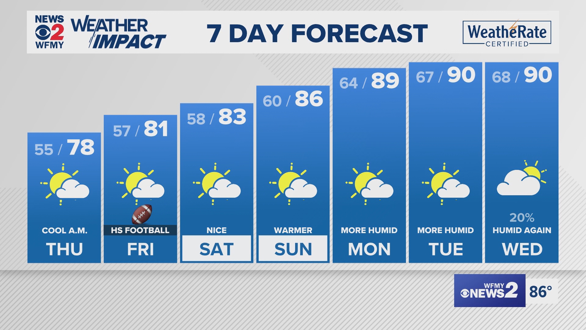 Greensboro weather Wednesday evening forecast for August 21, 2024