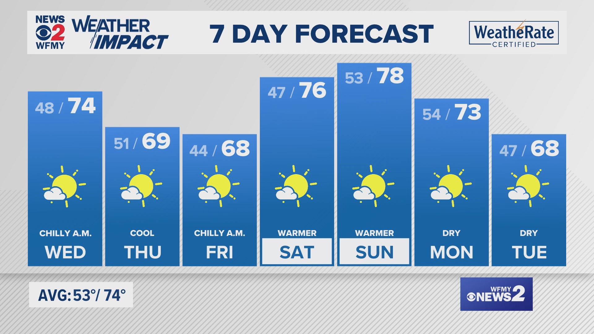 Greensboro weather Tuesday evening forecast for October 8, 2024