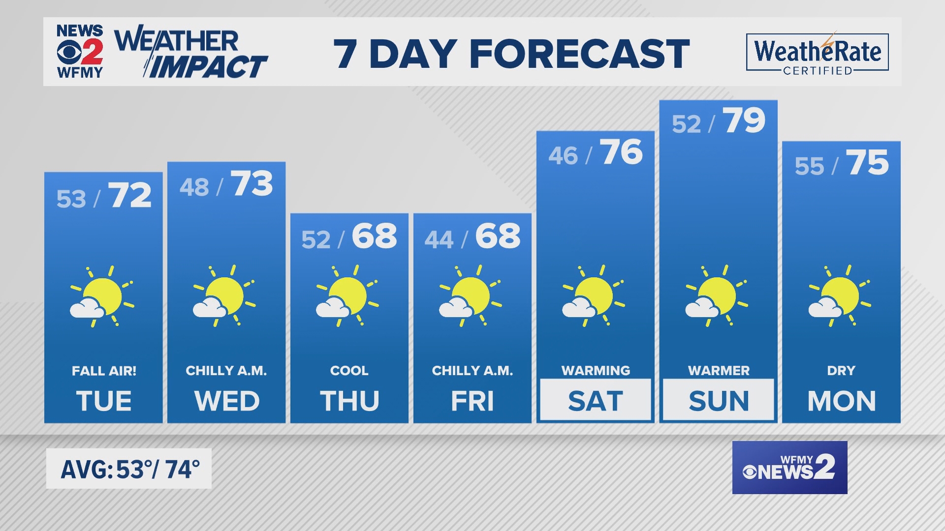 Greensboro weather Monday evening forecast for October 7, 2024