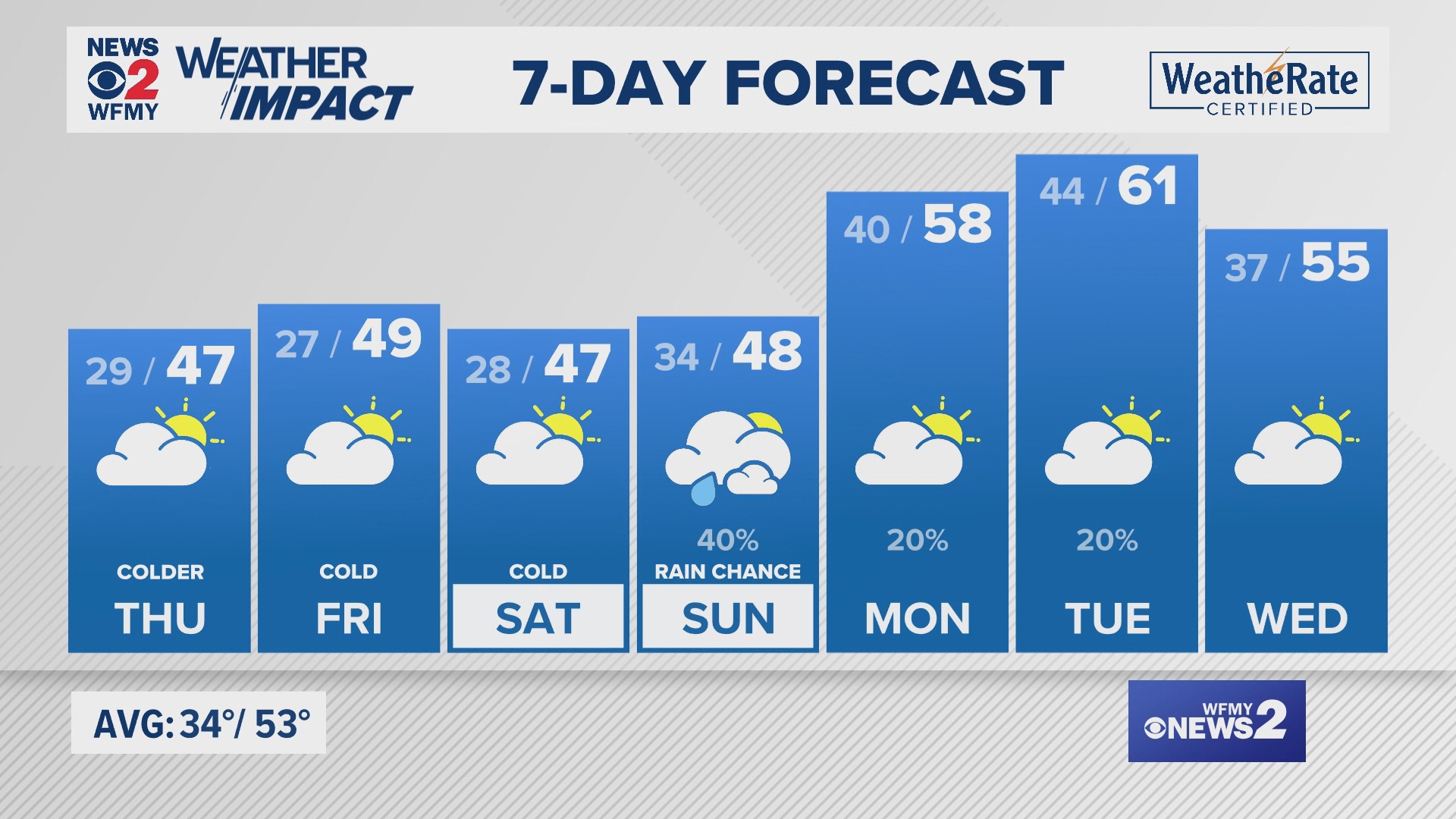 Greensboro weather Wednesday evening forecast for December 11, 2024