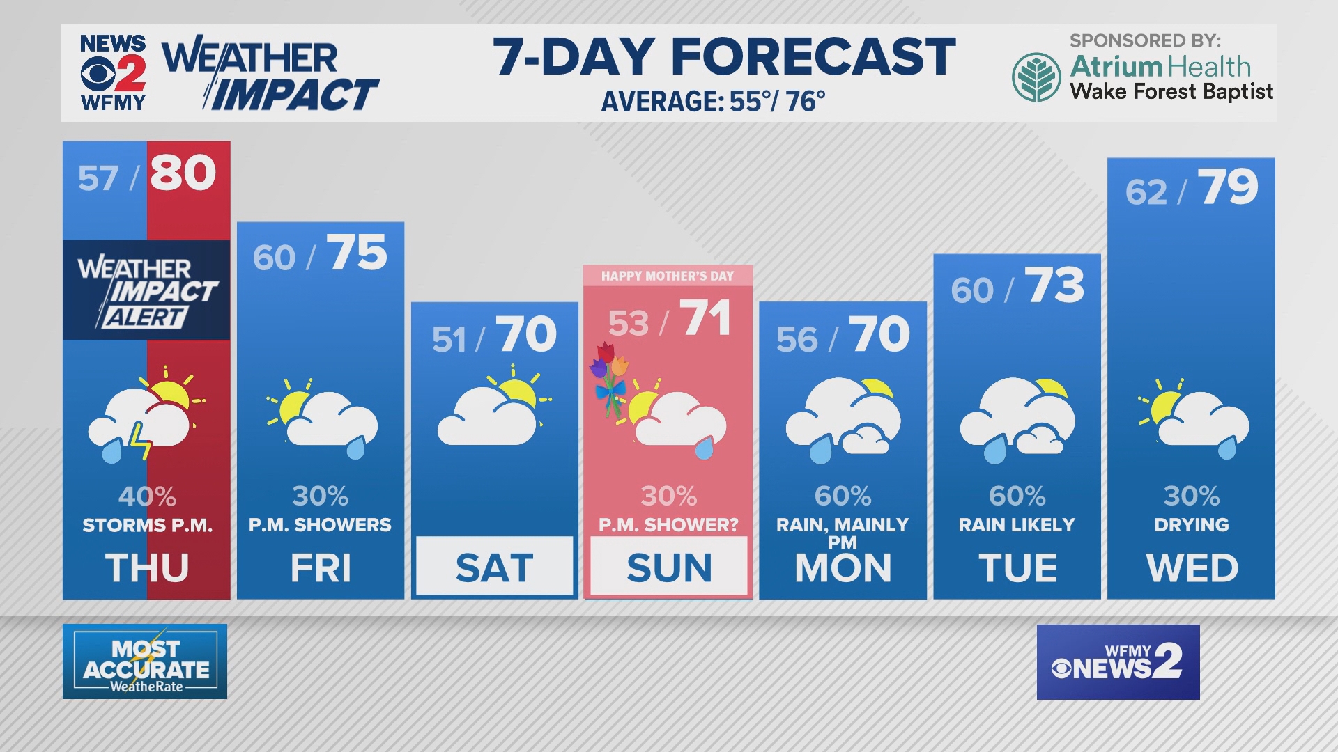 Greensboro Weather Wednesday evening forecast for May 7, 2025