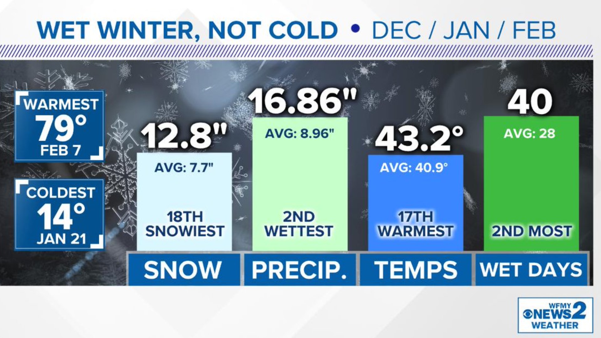 After that record-setting snowstorm in December, the Piedmont Triad didn't see any snow in January or February. Tim Buckley explains it's the first time we haven't seen snow in those two months in 27 years.