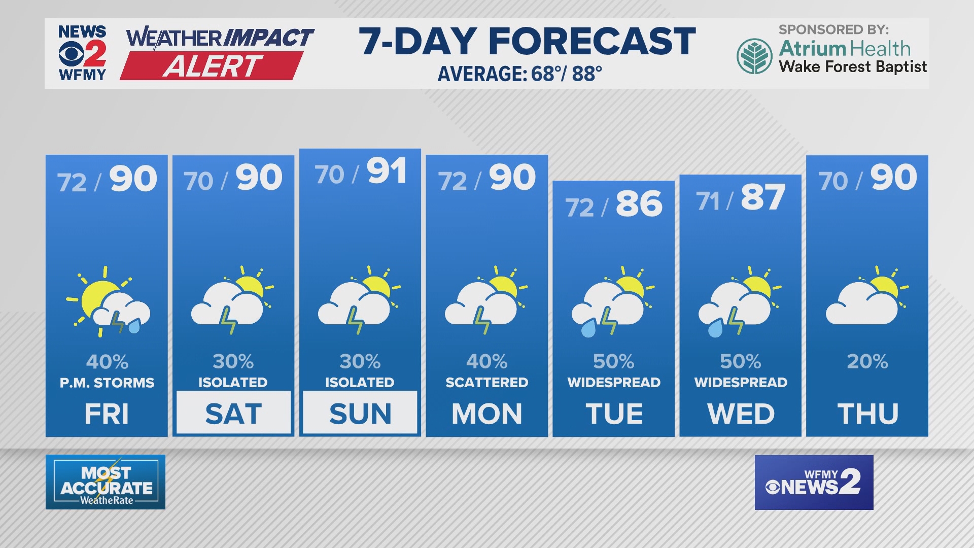 Greensboro Weather Thursday evening forecast for June 26, 2025