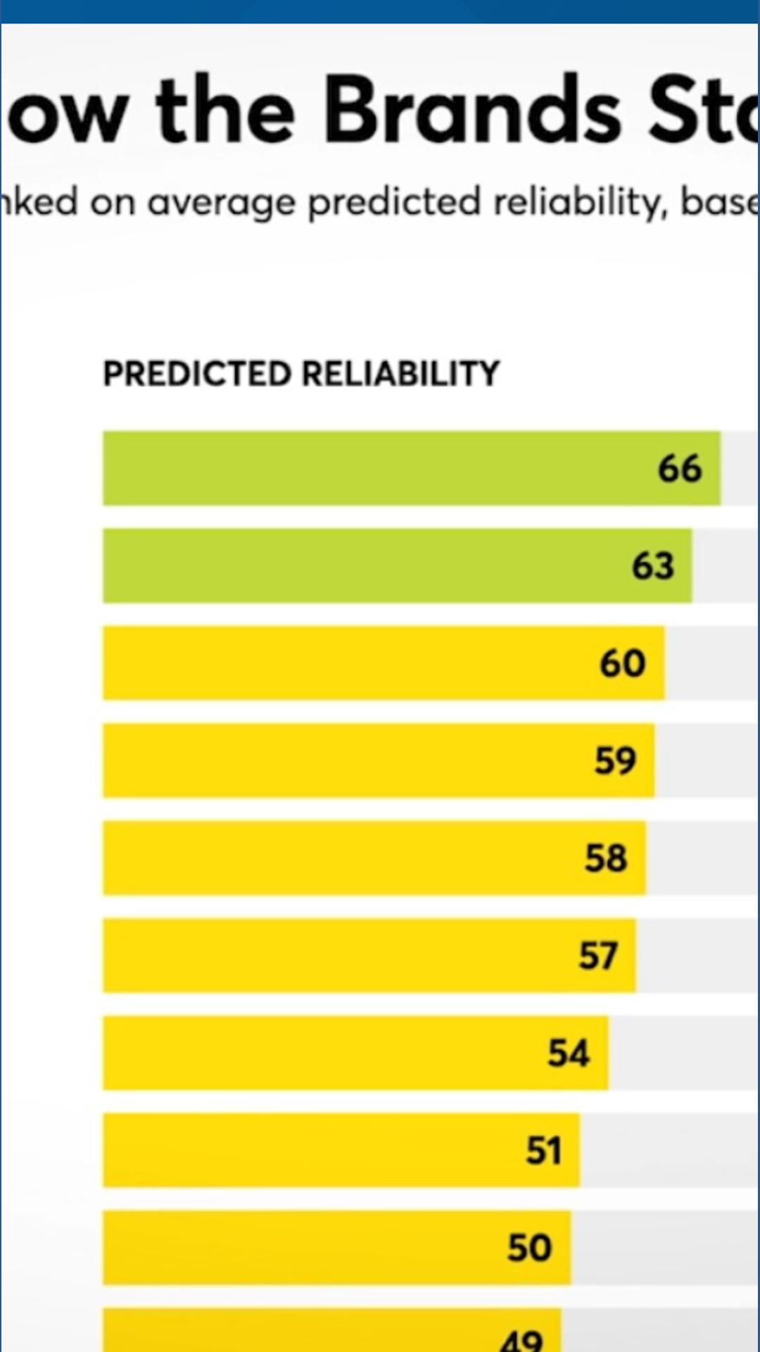 What are the most reliable cars on the lot? Consumer Reports reliability survey