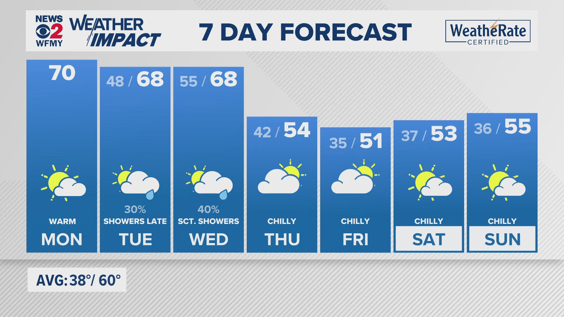 Greensboro weather: Monday forecast.