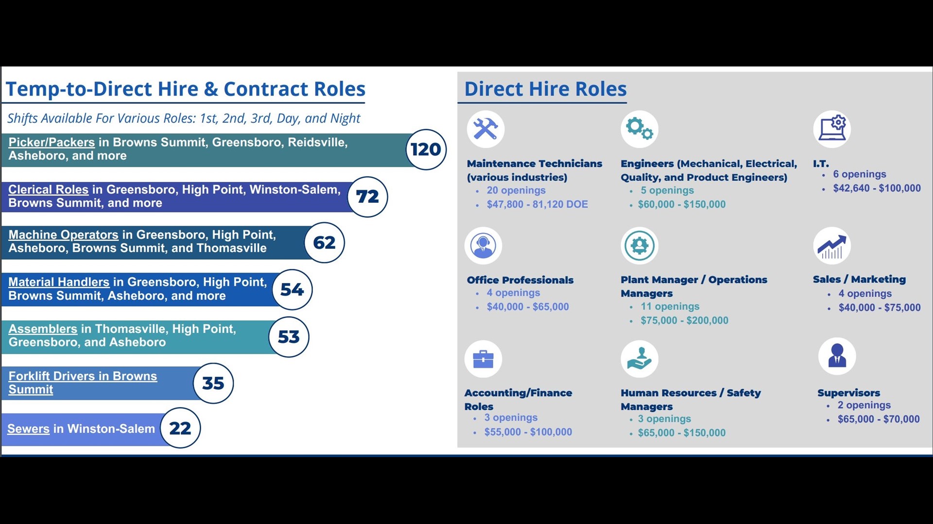 Who's hiring in Greensboro, WinstonSalem, High Point?