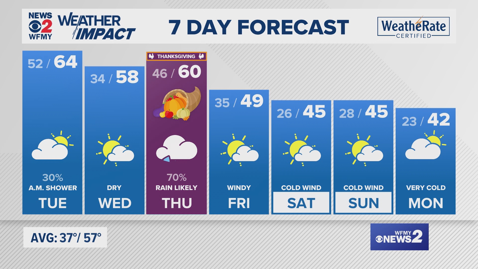 Greensboro weather Monday evening forecast for November 25, 2024