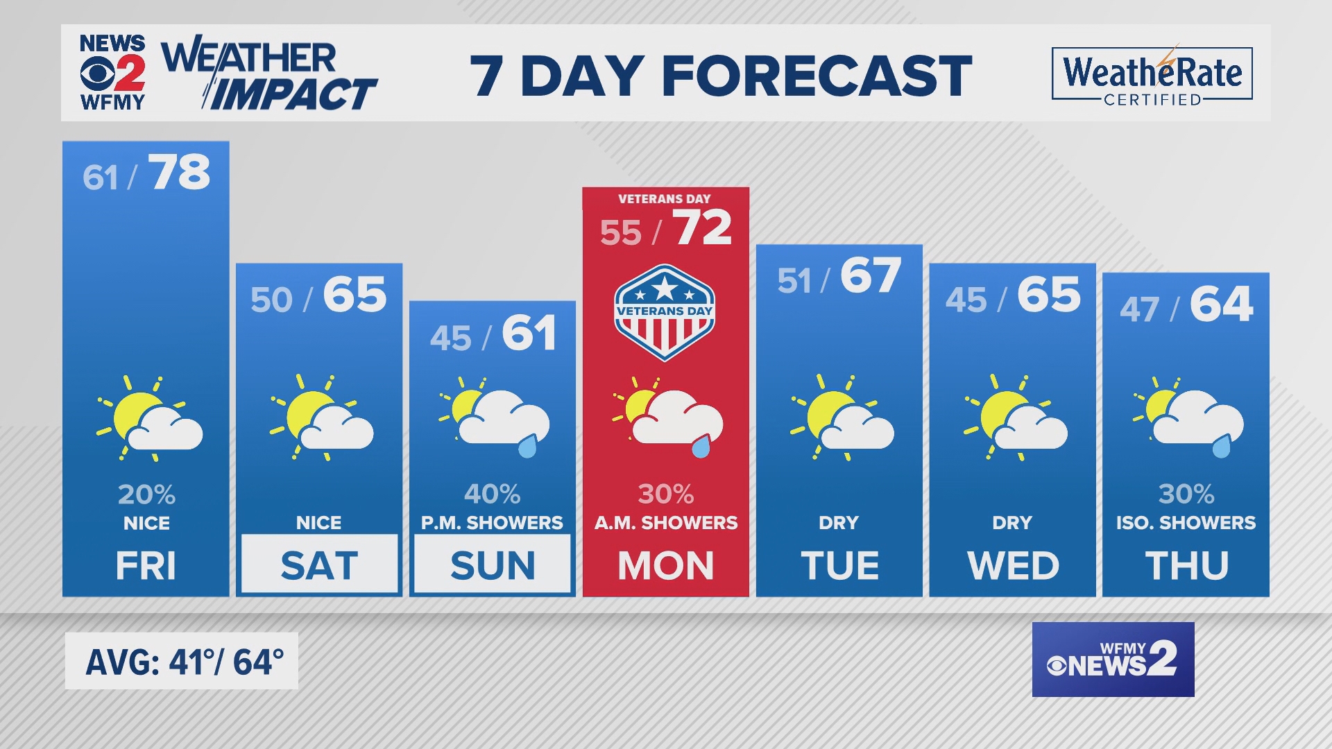 Greensboro weather Thursday evening forecast for November 7, 2024