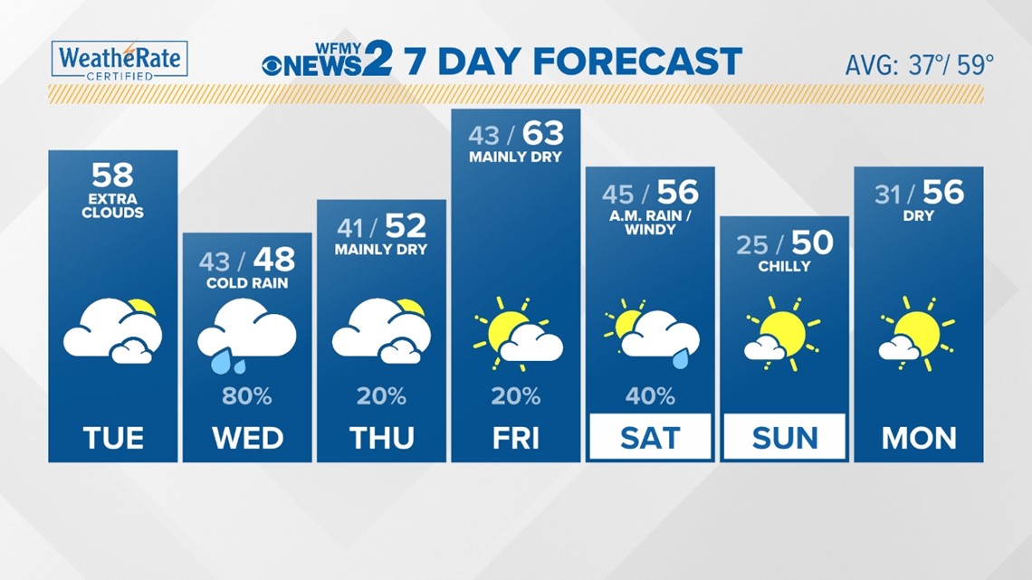 10 Day Forecast on WFMY in Greensboro | wfmynews2.com