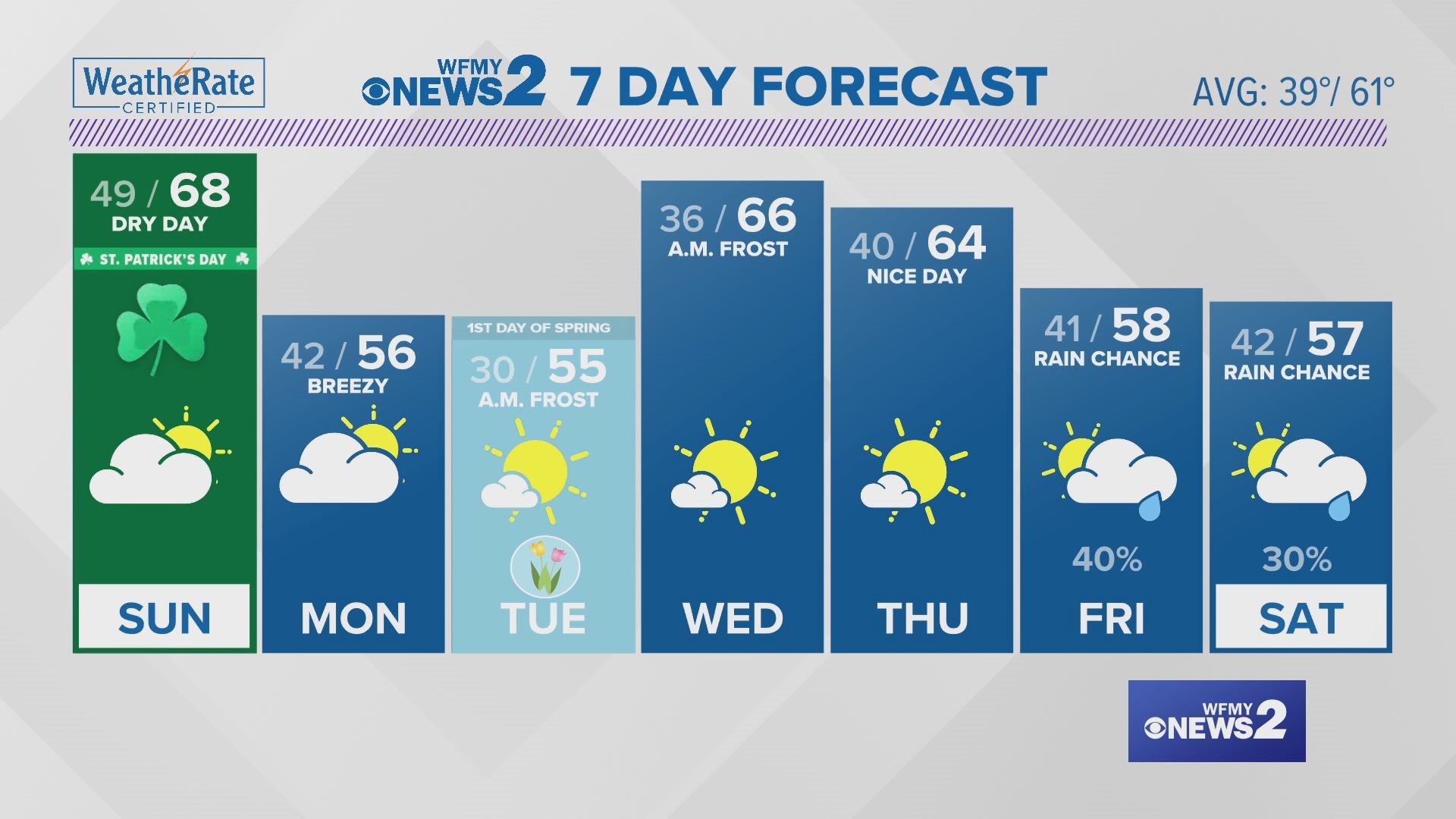Greensboro weather Saturday evening forecast March 16, 2024