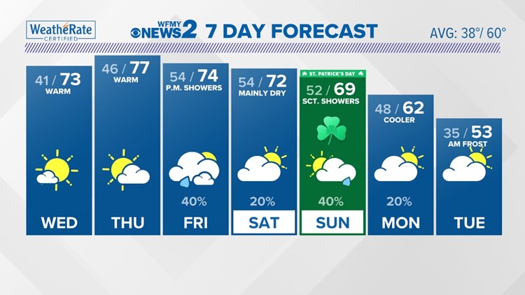 10 Day Forecast on WFMY in Greensboro | wfmynews2.com