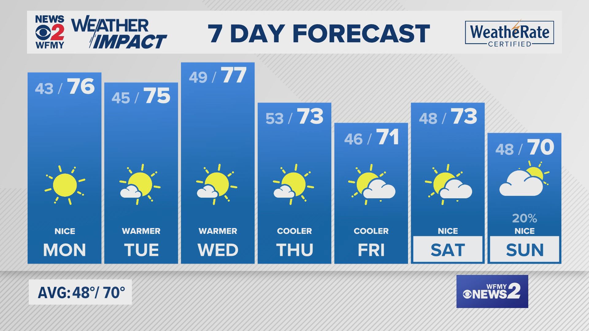 Sunday evening forecast for 10/20/24 by Claire Fry.