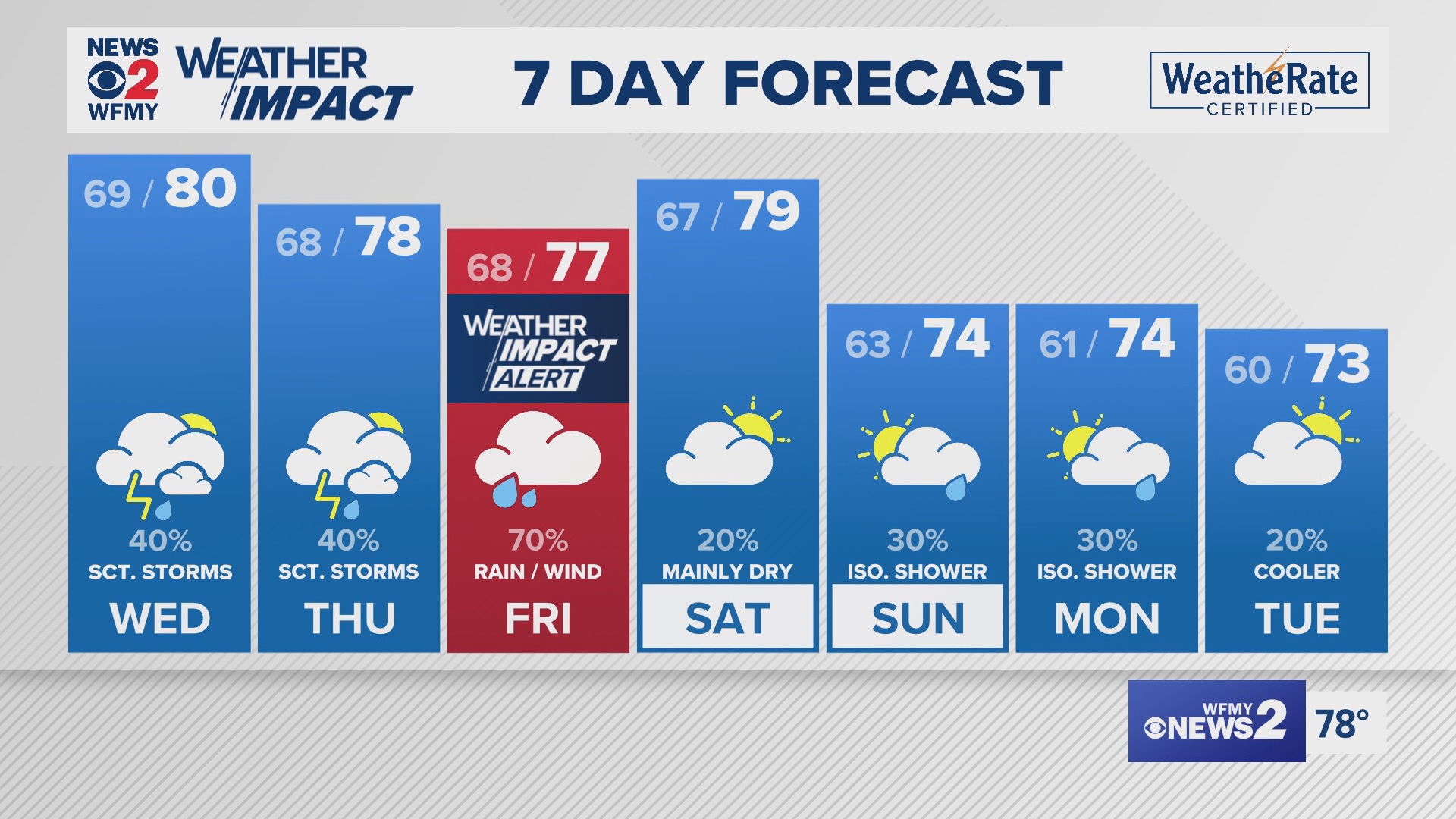 Greensboro weather Tuesday evening forecast for September 24, 2024