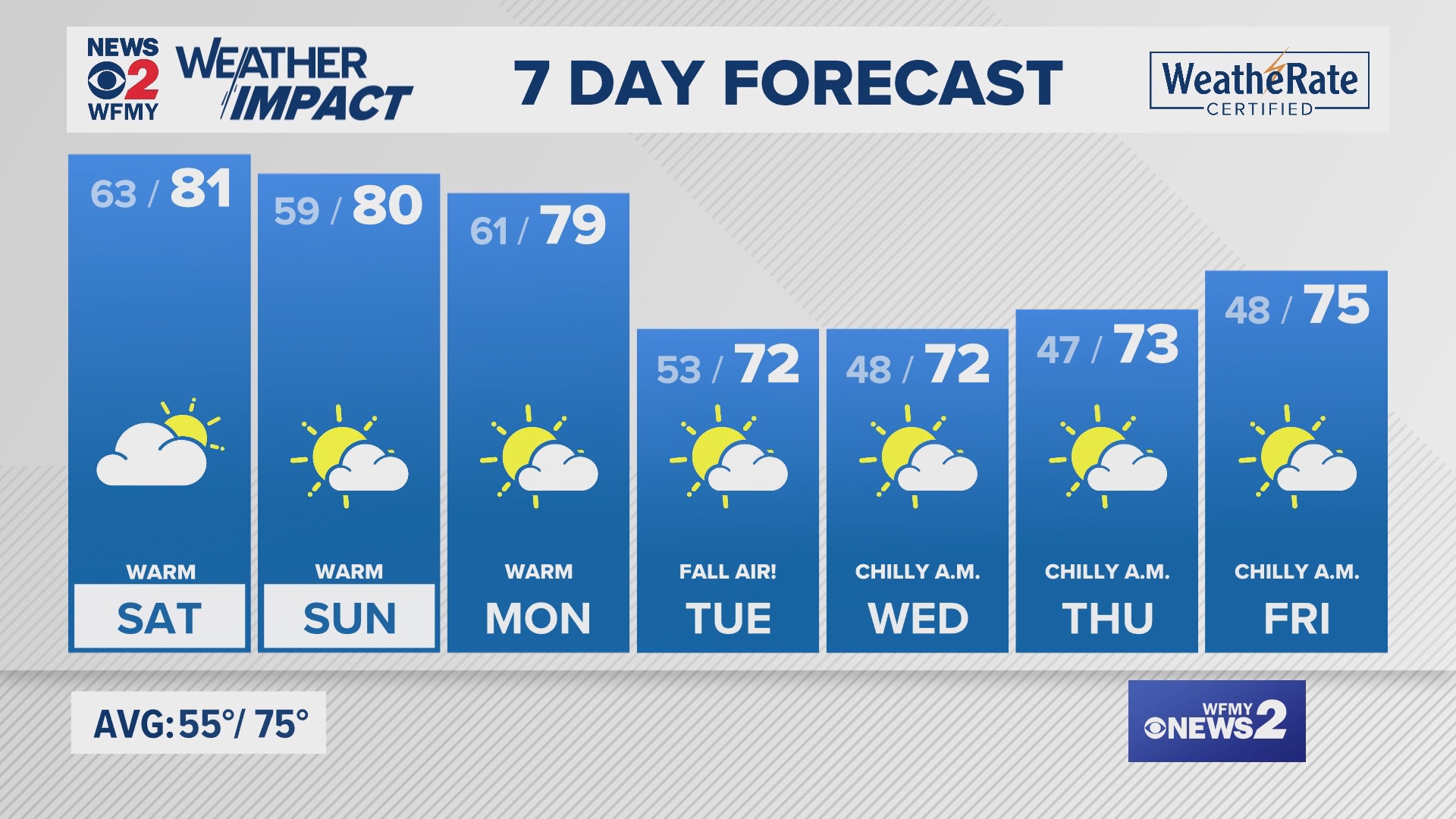 Greensboro weather Friday evening forecast for October 4, 2024