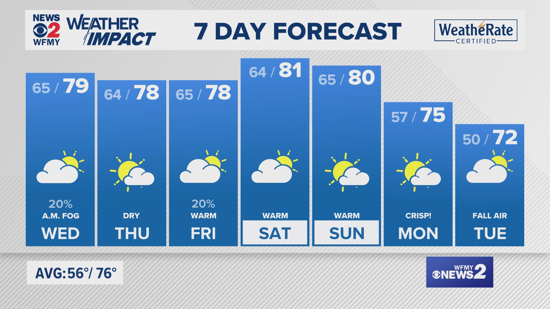 Greensboro weather Tuesday evening forecast for October 1, 2024